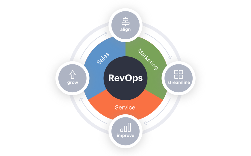 revenue operations